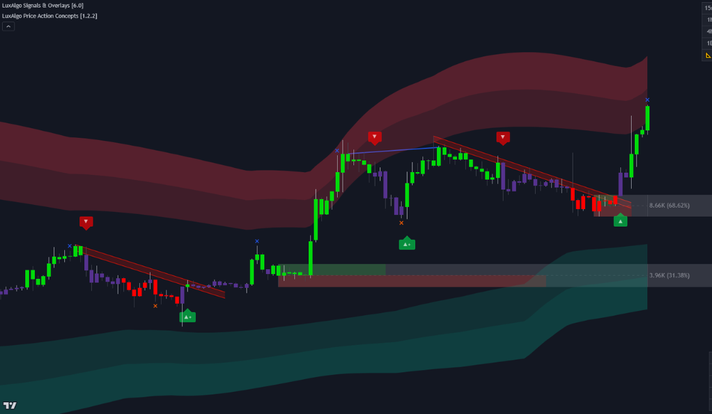 Lux Algo Indicator A Powerful Tool For Trend Trading Strategies