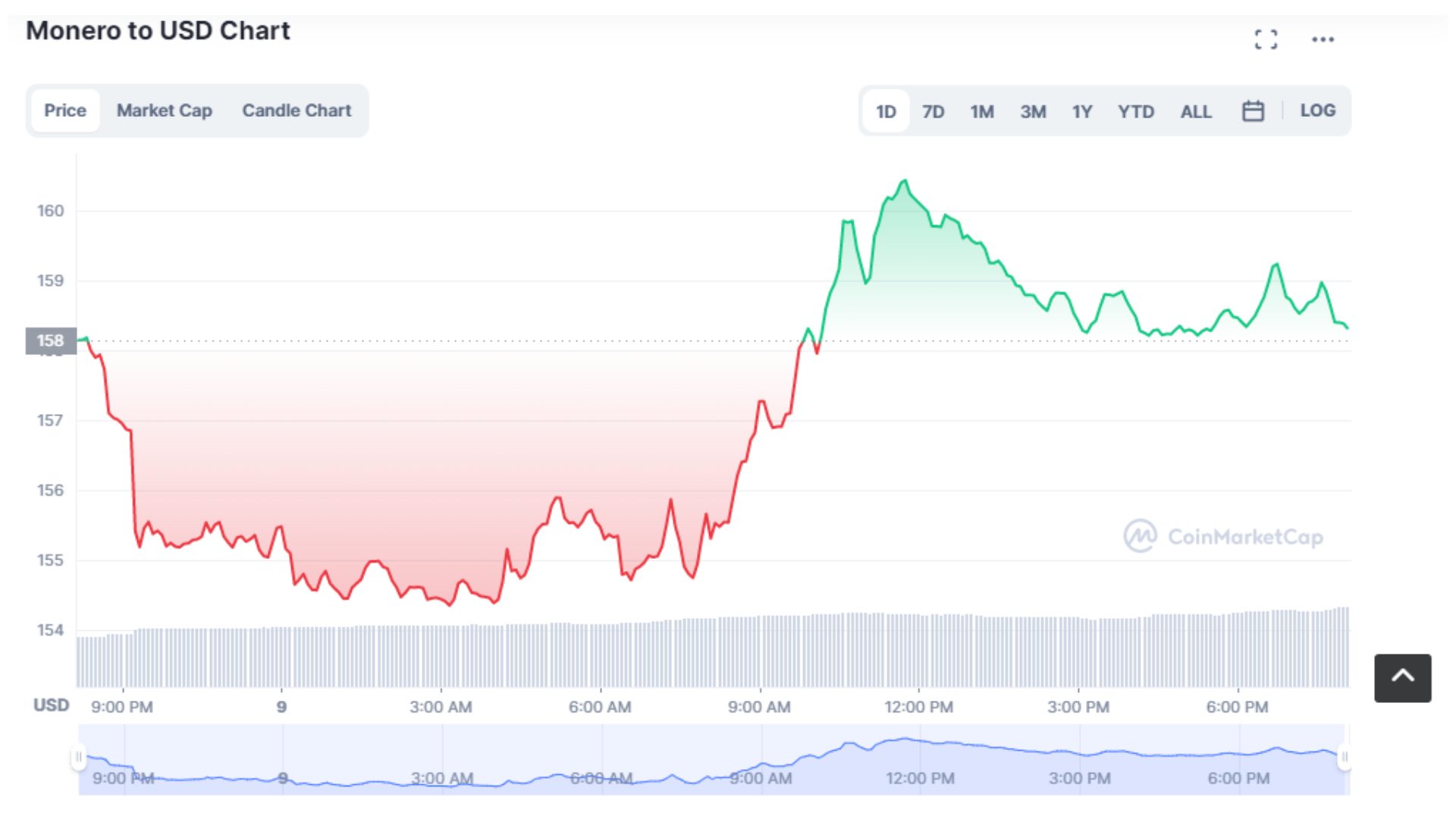 monero crypto price