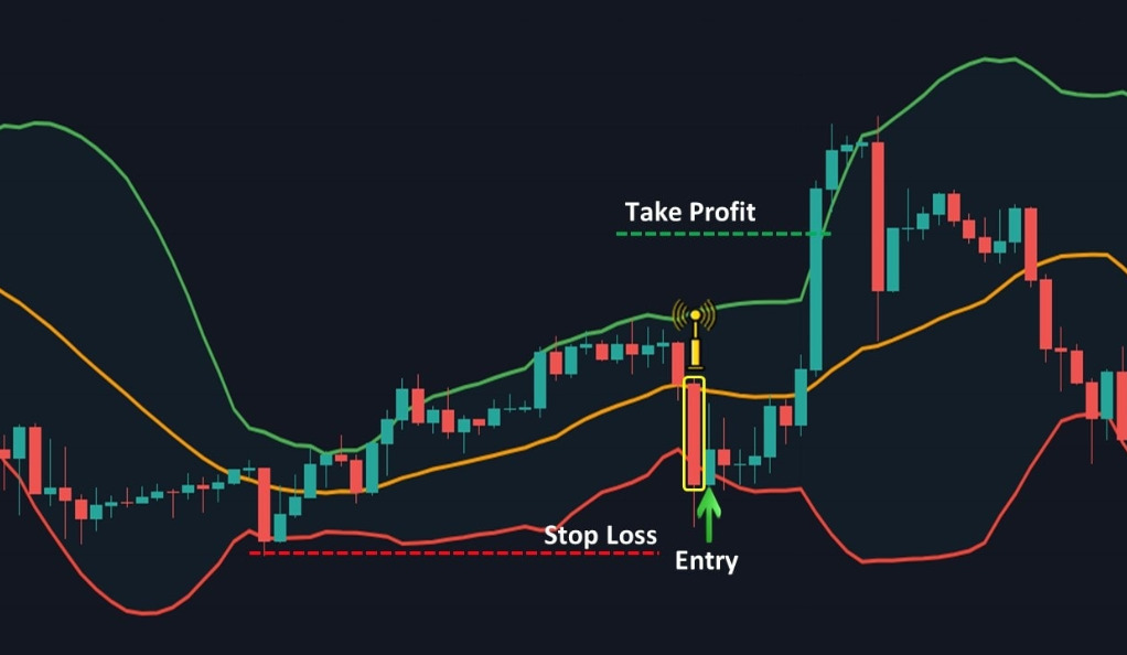 Mastering the Bollinger Bands Indicator