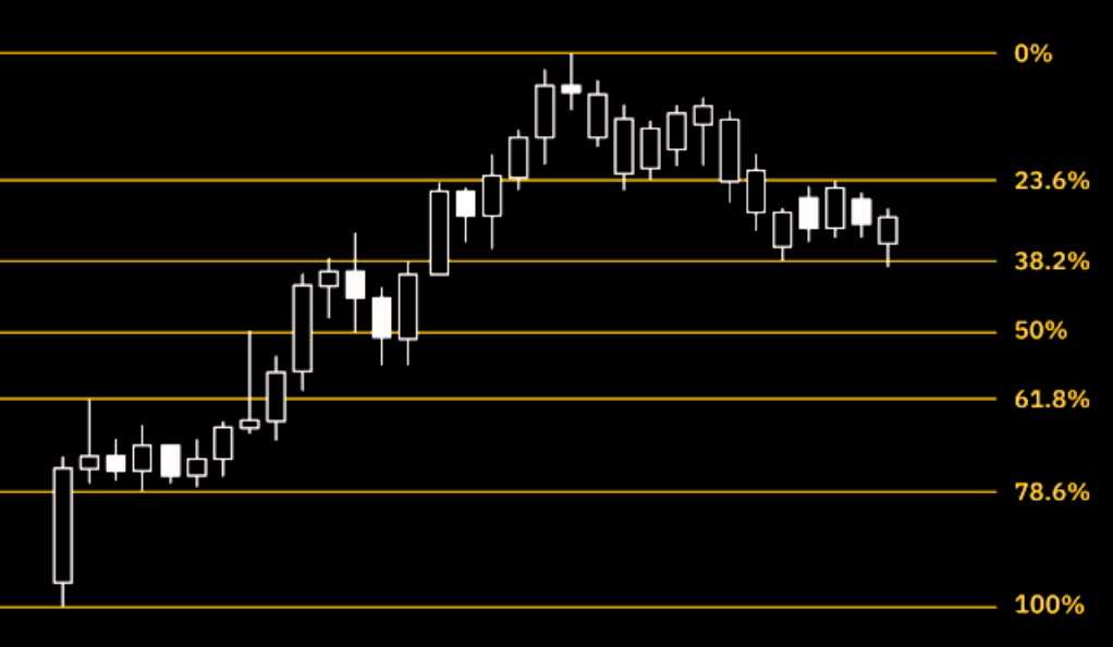 Mastering Fibonacci Retracement A Comprehensive Guide For Traders