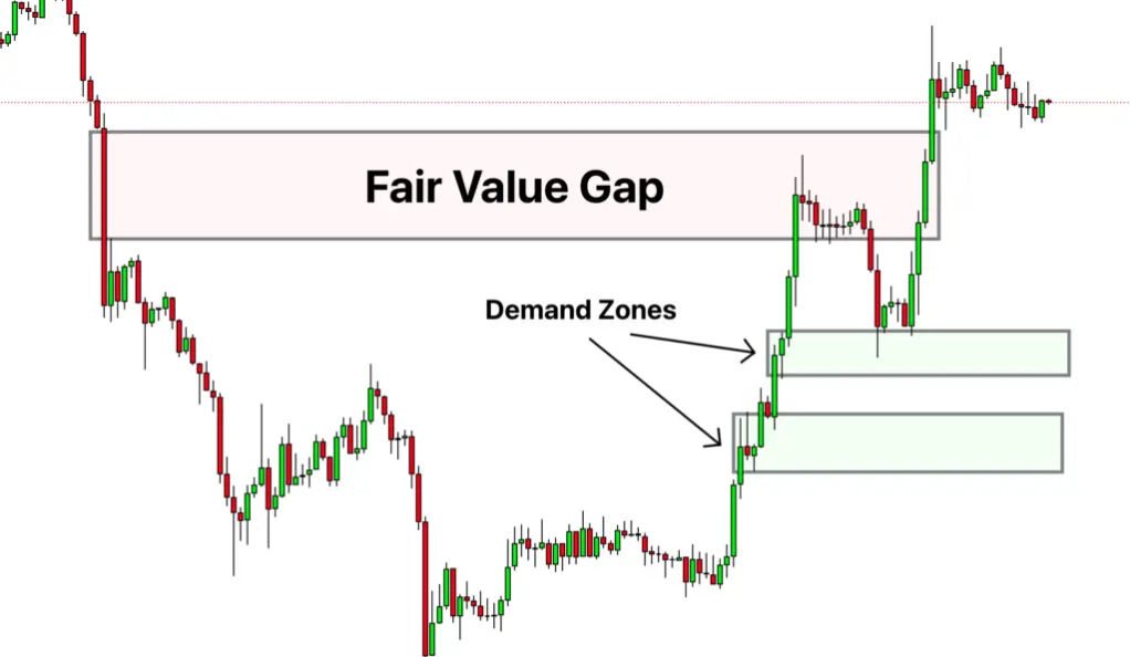 Fair Value Gaps Unleashed Unlock Tradings Hidden Treasure A Must